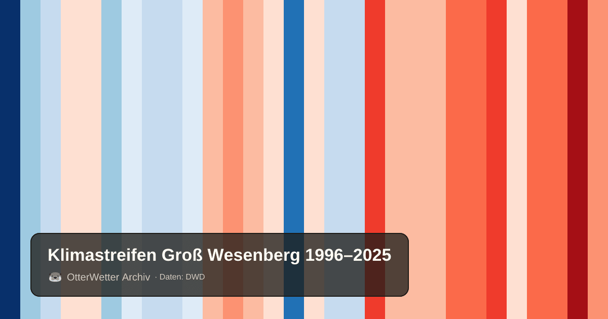 Klimastreifen Groß Wesenberg: Jahresmitteltemperaturen von blau (kühler) bis rot (wärmer)
