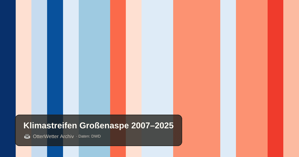 Klimastreifen Großenaspe: Jahresmitteltemperaturen von blau (kühler) bis rot (wärmer)