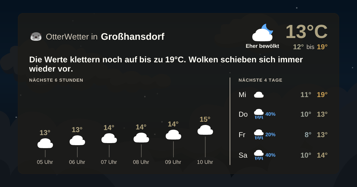 Widget-Vorschau für Großhansdorf Wetter-Widget-Vorschau mit Vorhersagedaten für Großhansdorf
