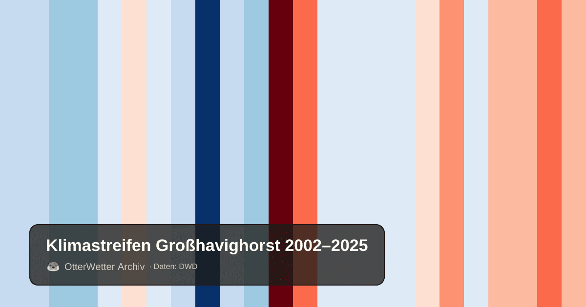 Klimastreifen Großhavighorst: Jahresmitteltemperaturen von blau (kühler) bis rot (wärmer)