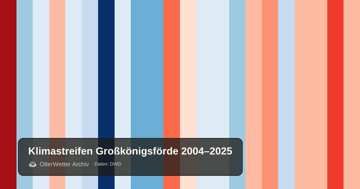 Klimastreifen Großkönigsförde: Jahresmitteltemperaturen von blau (kühler) bis rot (wärmer)