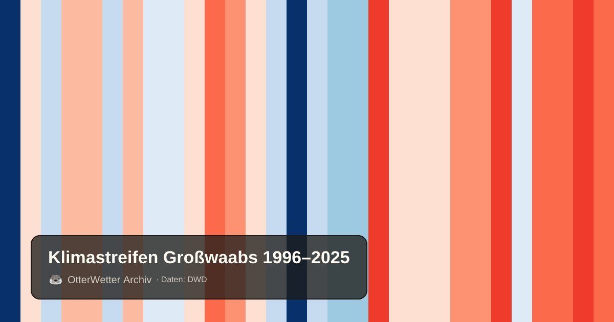 Klimastreifen Großwaabs: Jahresmitteltemperaturen von blau (kühler) bis rot (wärmer)