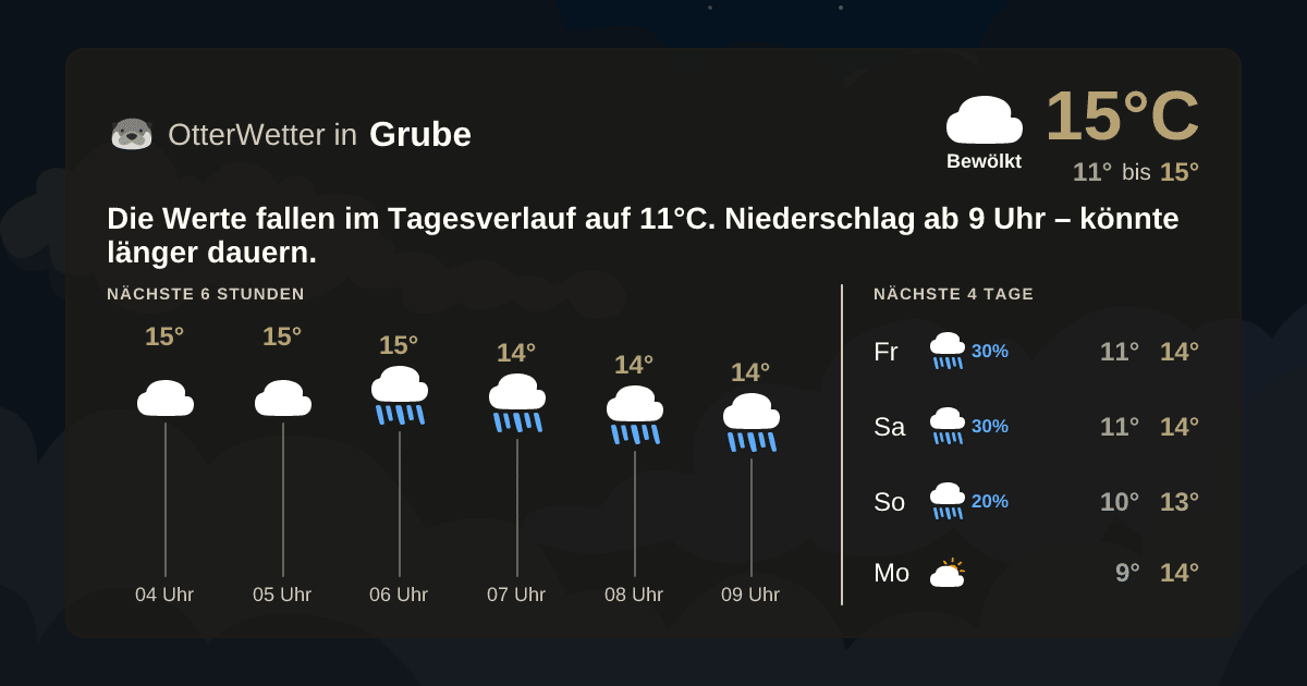 Wetter-Widget-Vorschau mit Vorhersagedaten für Grube