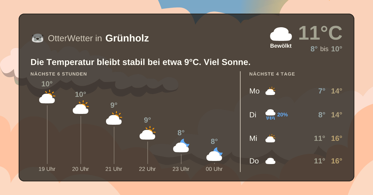 Widget-Vorschau für Grünholz Wetter-Widget-Vorschau mit Vorhersagedaten für Grünholz