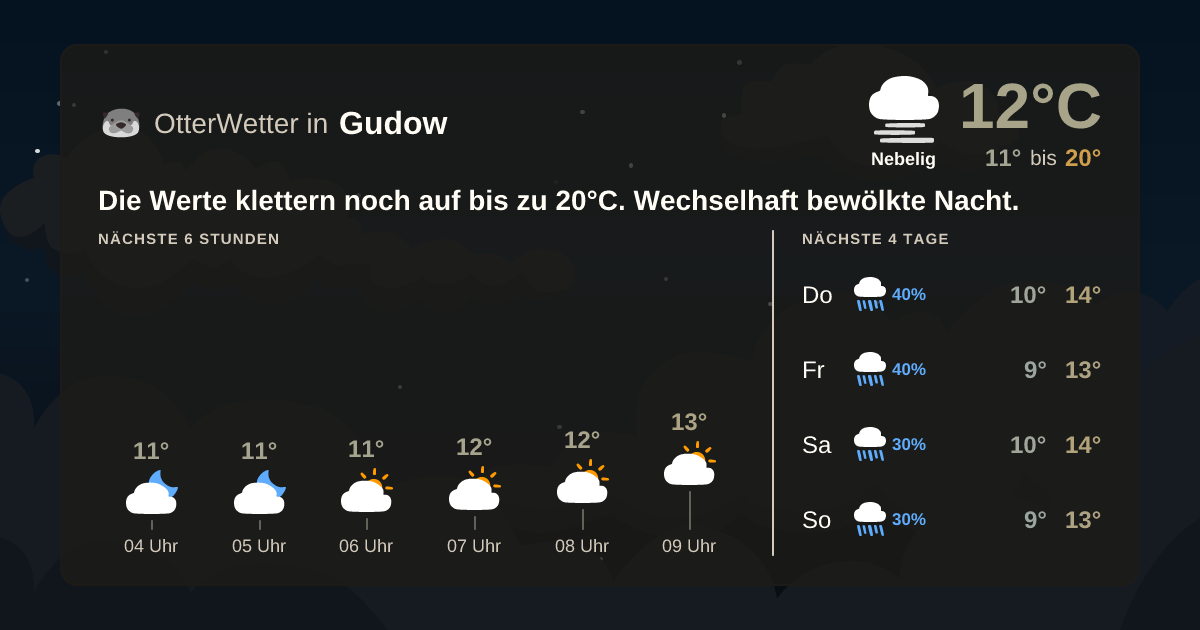 Widget-Vorschau für Gudow Wetter-Widget-Vorschau mit Vorhersagedaten für Gudow