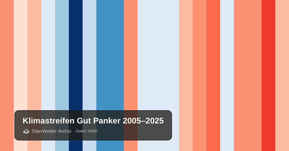Klimastreifen Gut Panker: Jahresmitteltemperaturen von blau (kühler) bis rot (wärmer)