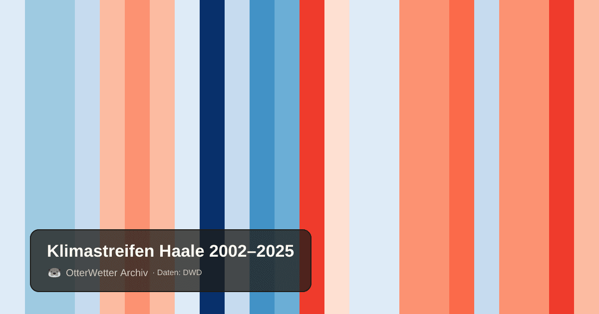 Klimastreifen Haale: Jahresmitteltemperaturen von blau (kühler) bis rot (wärmer)
