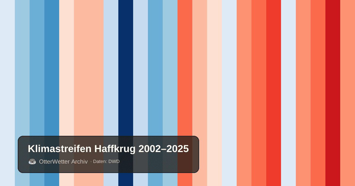 Klimastreifen Haffkrug: Jahresmitteltemperaturen von blau (kühler) bis rot (wärmer)