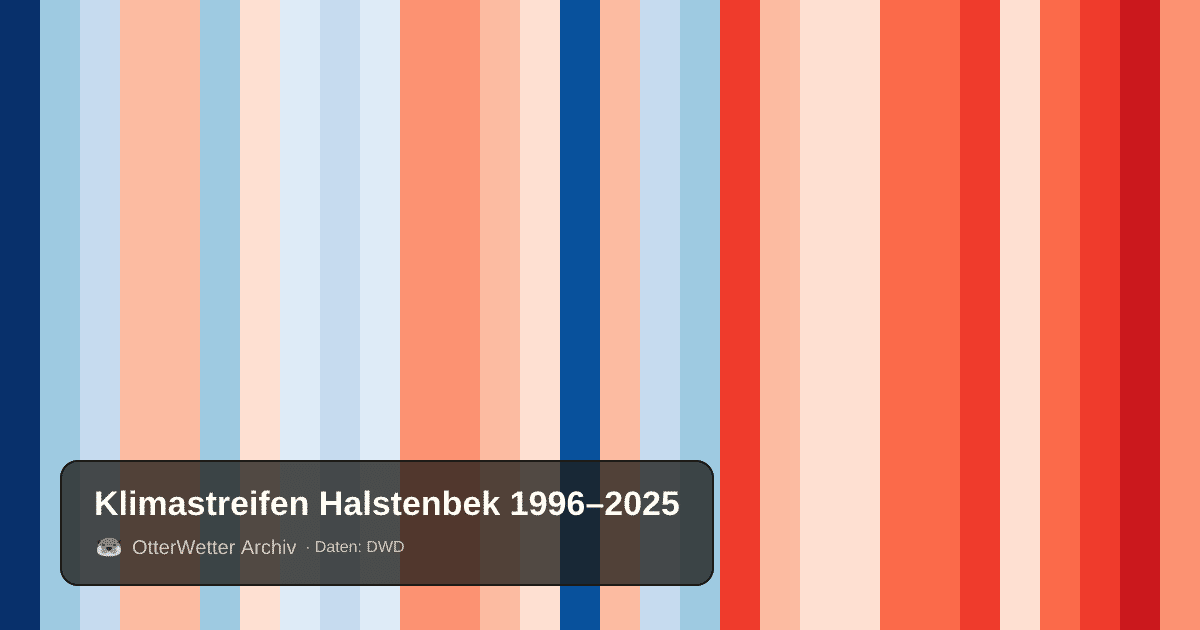 Klimastreifen Halstenbek: Jahresmitteltemperaturen von blau (kühler) bis rot (wärmer)