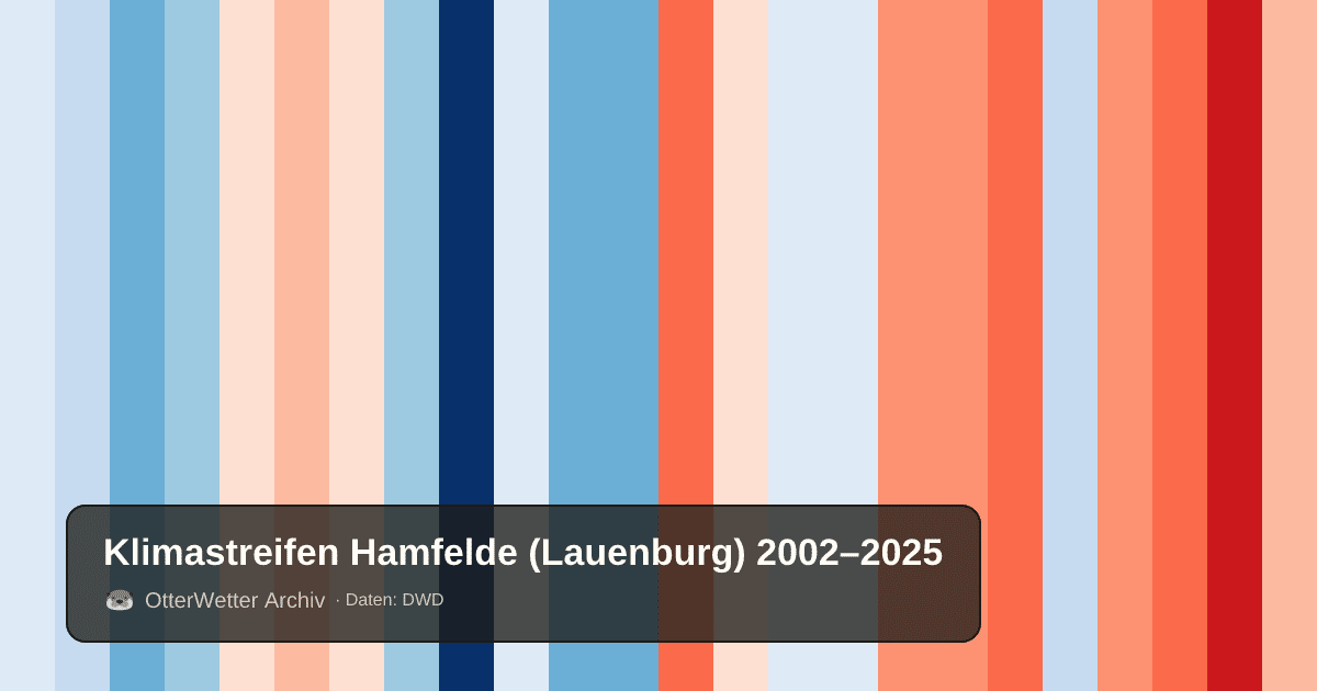 Klimastreifen Hamfelde (Lauenburg): Jahresmitteltemperaturen von blau (kühler) bis rot (wärmer)