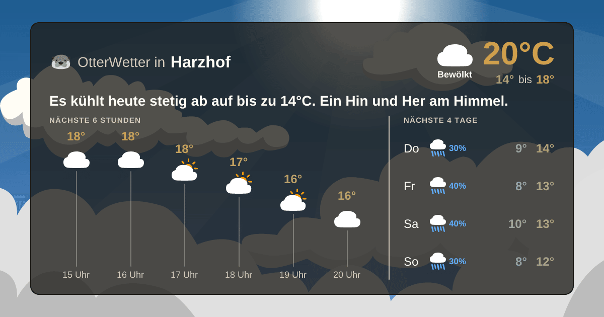 Wetter-Widget-Vorschau mit Vorhersagedaten für Harzhof
