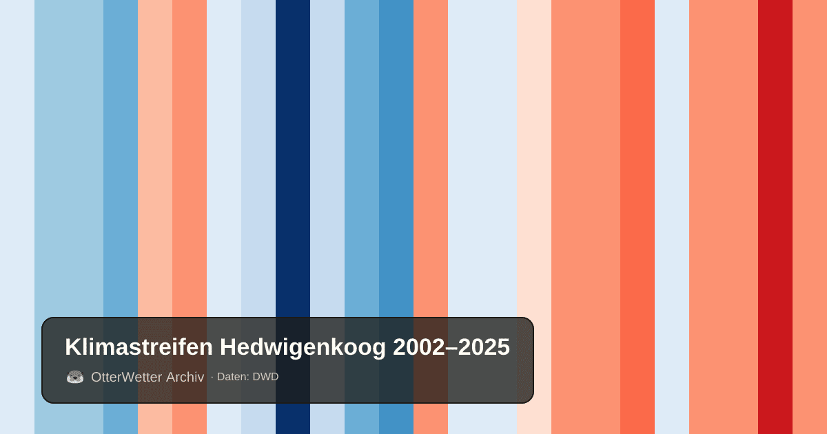 Klimastreifen Hedwigenkoog: Jahresmitteltemperaturen von blau (kühler) bis rot (wärmer)