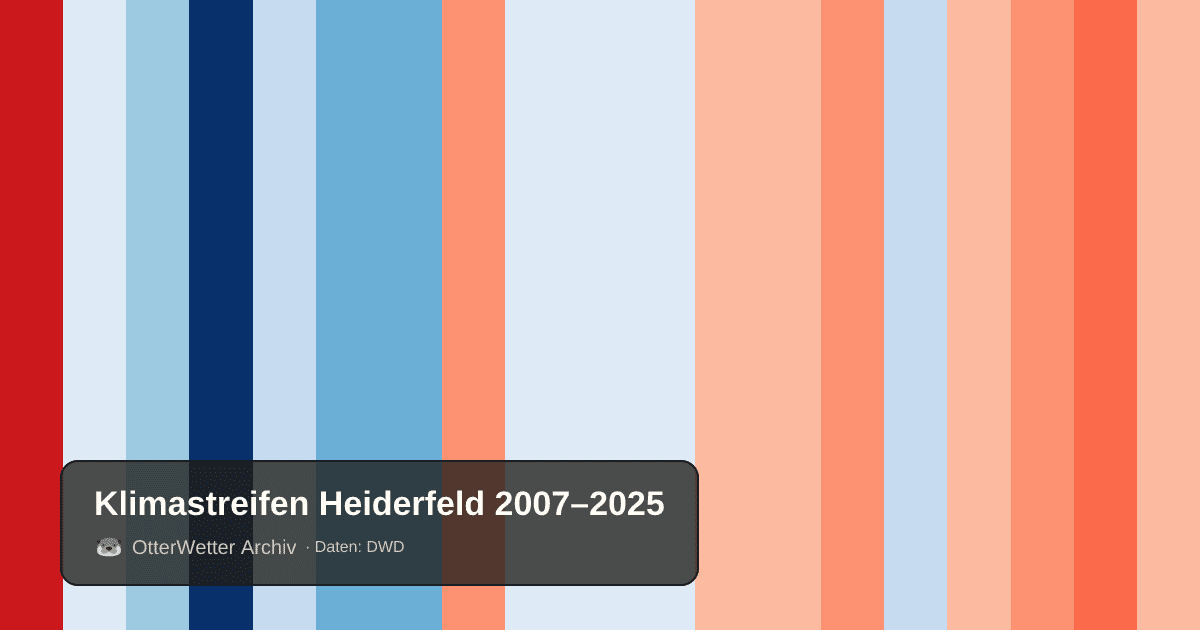 Klimastreifen Heiderfeld: Jahresmitteltemperaturen von blau (kühler) bis rot (wärmer)