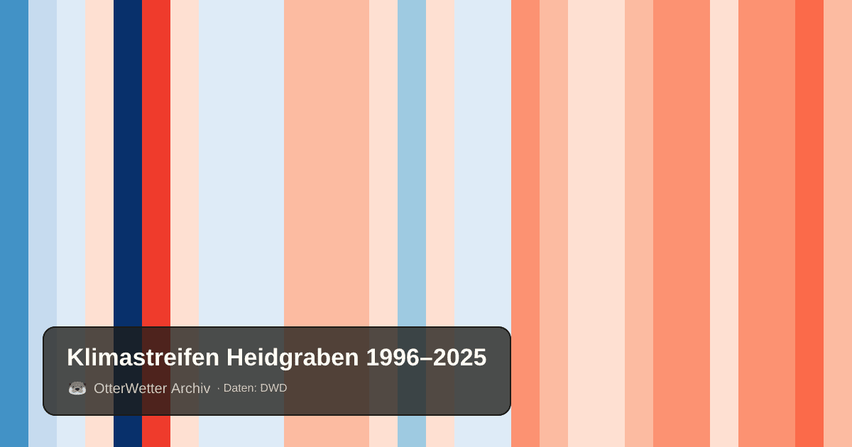 Klimastreifen Heidgraben: Jahresmitteltemperaturen von blau (kühler) bis rot (wärmer)
