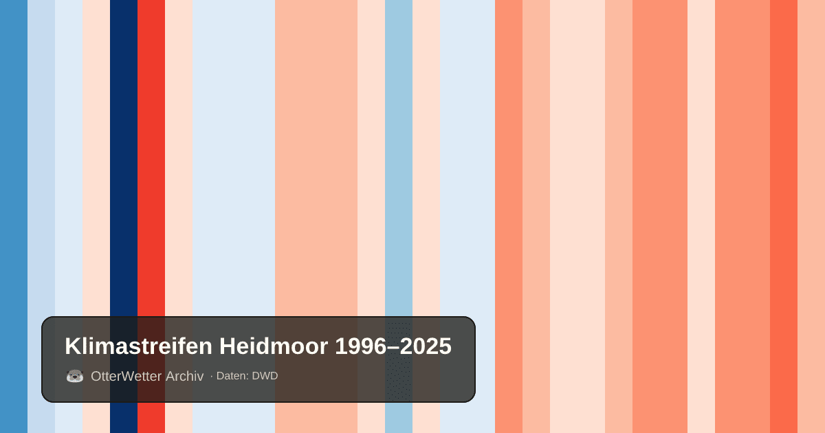 Klimastreifen Heidmoor: Jahresmitteltemperaturen von blau (kühler) bis rot (wärmer)
