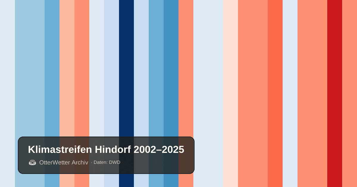 Klimastreifen Hindorf: Jahresmitteltemperaturen von blau (kühler) bis rot (wärmer)