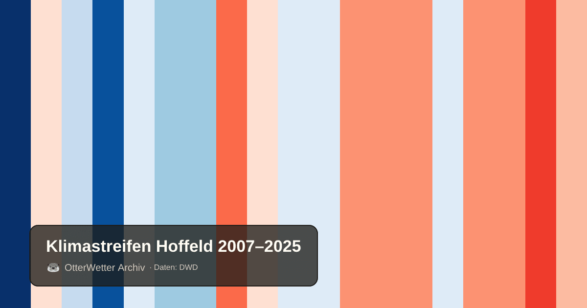 Klimastreifen Hoffeld: Jahresmitteltemperaturen von blau (kühler) bis rot (wärmer)