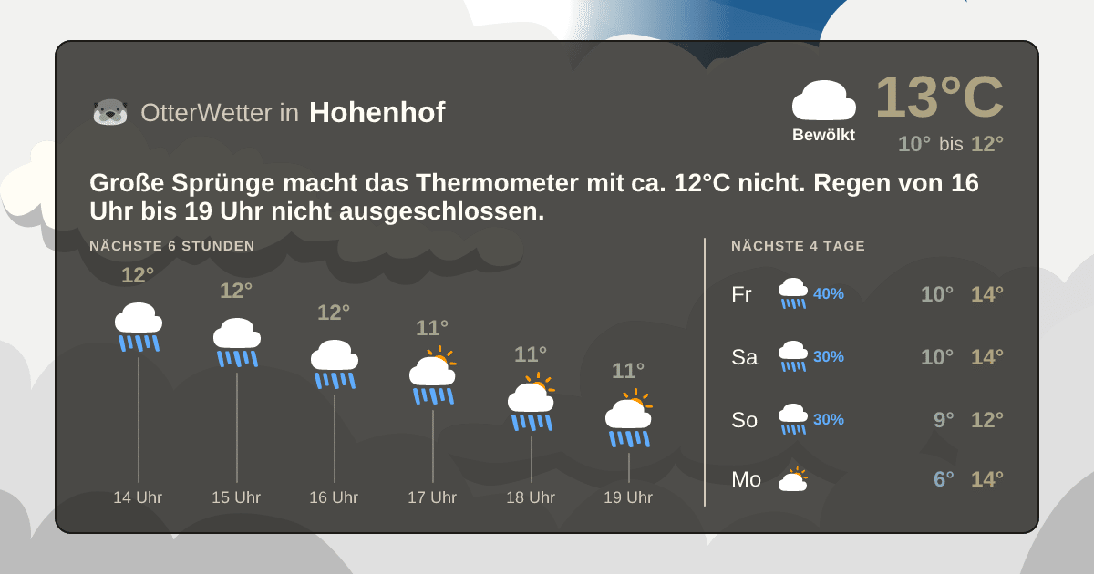 Widget-Vorschau für Hohenhof Wetter-Widget-Vorschau mit Vorhersagedaten für Hohenhof