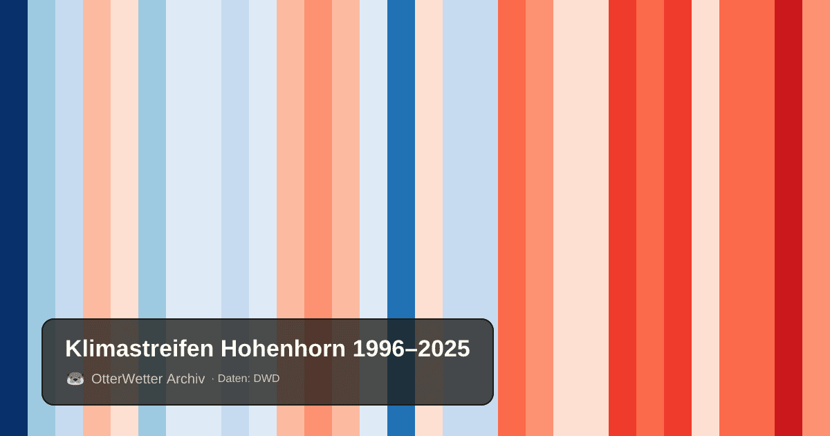 Klimastreifen Hohenhorn: Jahresmitteltemperaturen von blau (kühler) bis rot (wärmer)