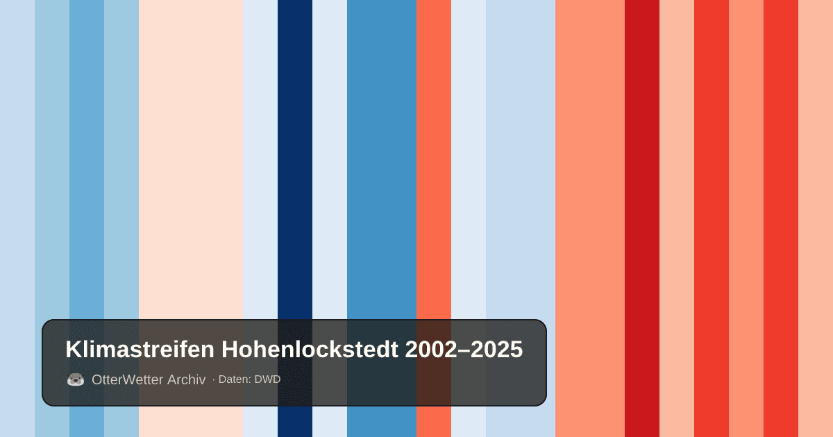 Klimastreifen Hohenlockstedt: Jahresmitteltemperaturen von blau (kühler) bis rot (wärmer)
