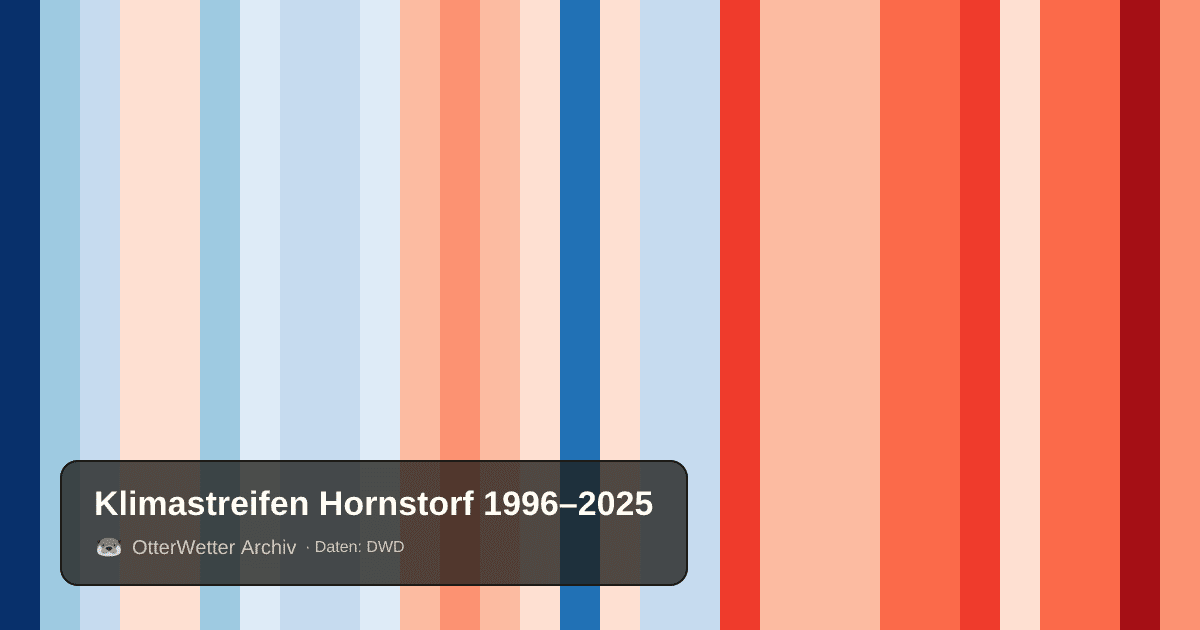 Klimastreifen Hornstorf: Jahresmitteltemperaturen von blau (kühler) bis rot (wärmer)