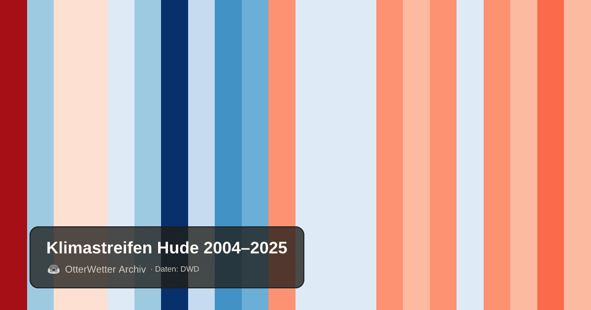 Klimastreifen Hude: Jahresmitteltemperaturen von blau (kühler) bis rot (wärmer)