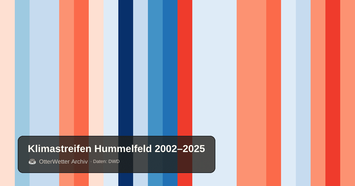 Klimastreifen Hummelfeld: Jahresmitteltemperaturen von blau (kühler) bis rot (wärmer)