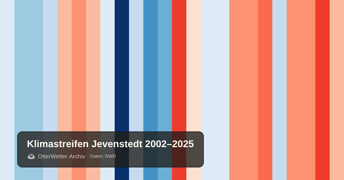 Klimastreifen Jevenstedt: Jahresmitteltemperaturen von blau (kühler) bis rot (wärmer)