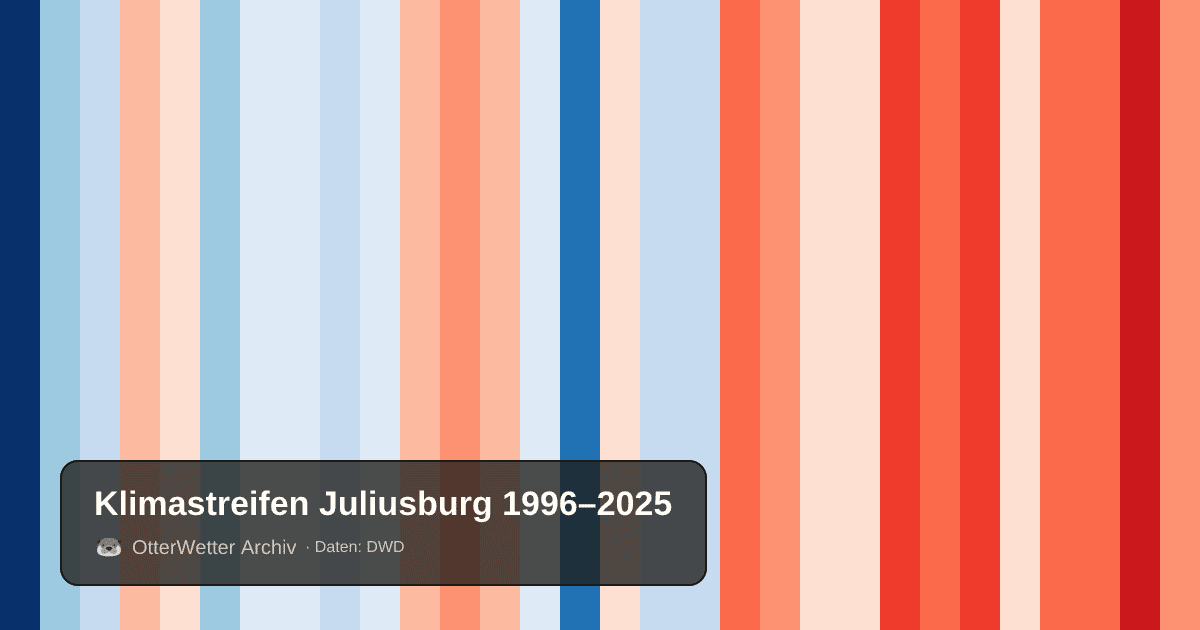Klimastreifen Juliusburg: Jahresmitteltemperaturen von blau (kühler) bis rot (wärmer)