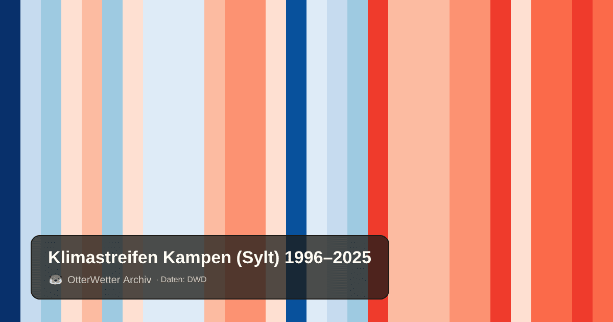 Klimastreifen Kampen (Sylt): Jahresmitteltemperaturen von blau (kühler) bis rot (wärmer)