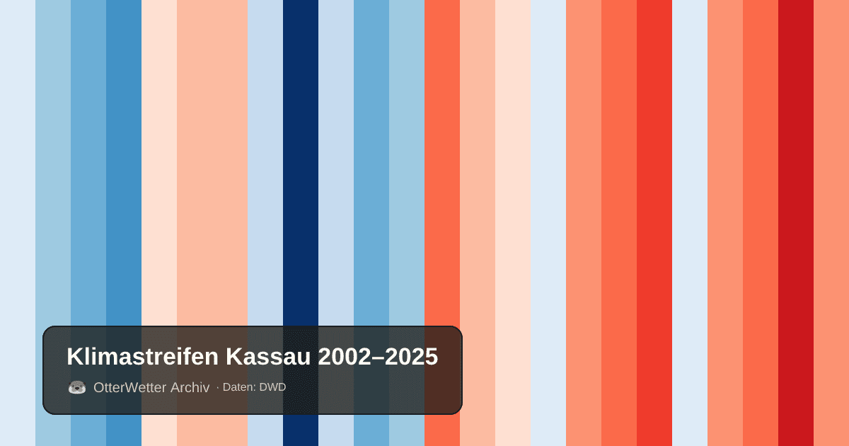 Klimastreifen Kassau: Jahresmitteltemperaturen von blau (kühler) bis rot (wärmer)