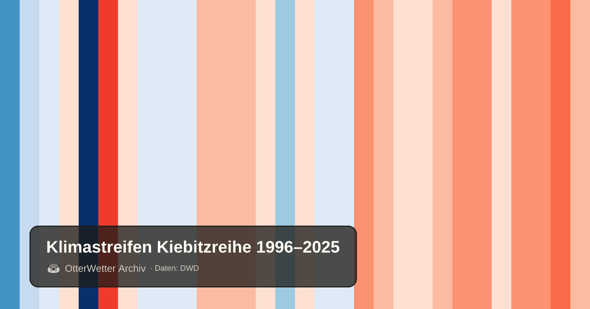 Klimastreifen Kiebitzreihe: Jahresmitteltemperaturen von blau (kühler) bis rot (wärmer)