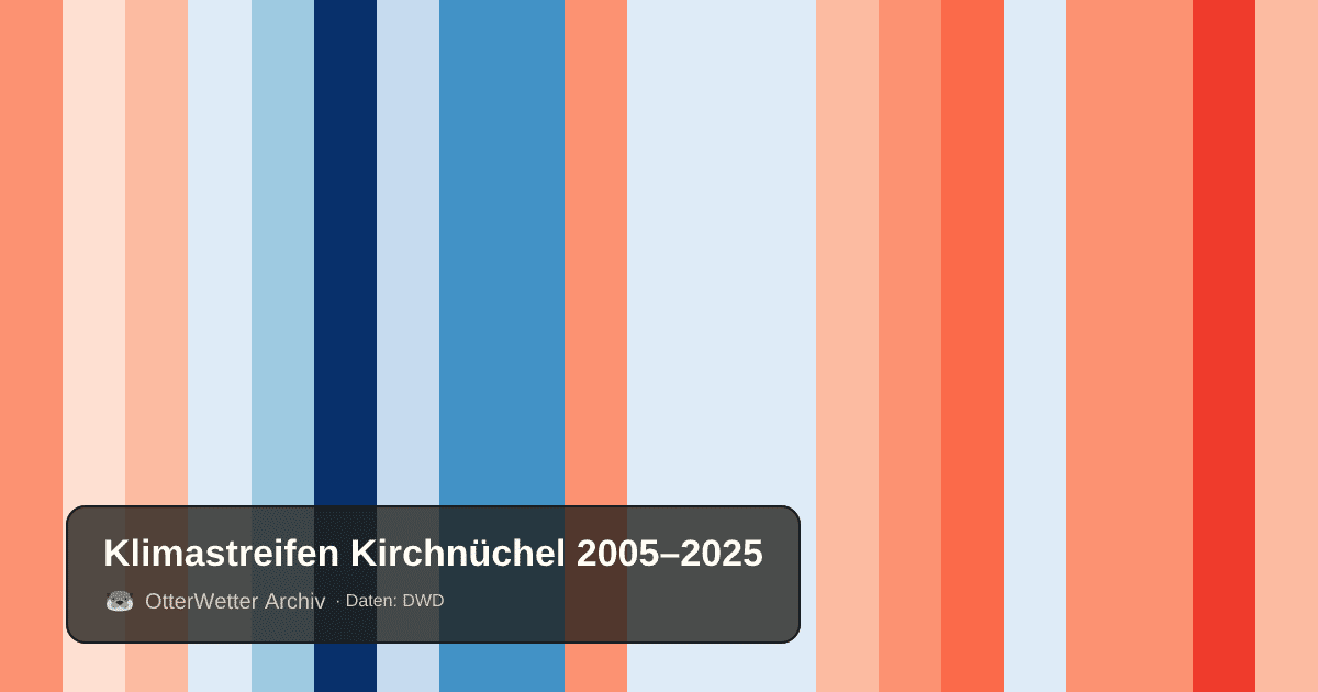 Klimastreifen Kirchnüchel: Jahresmitteltemperaturen von blau (kühler) bis rot (wärmer)
