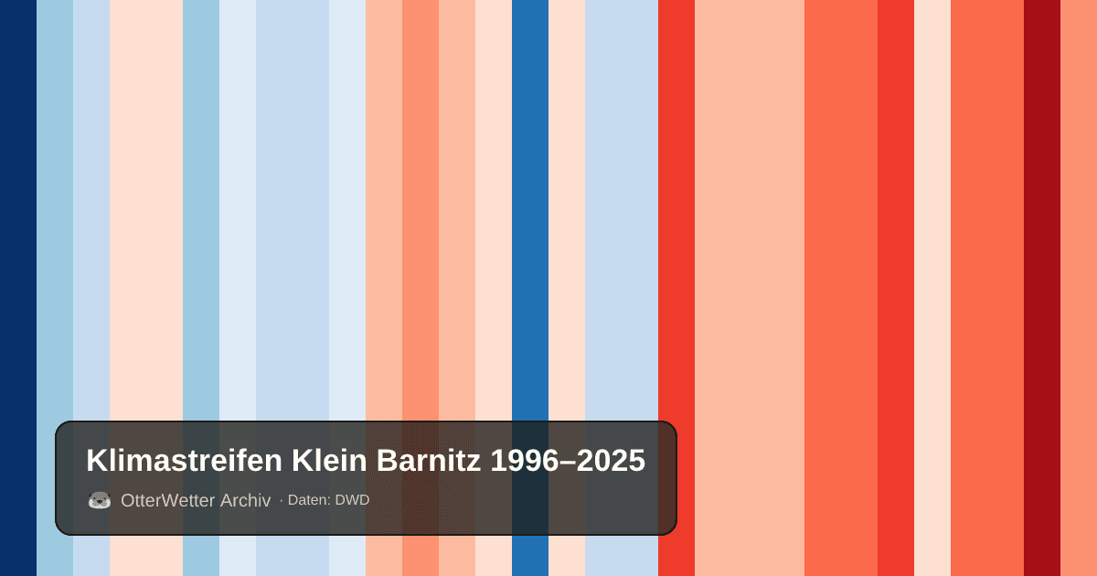 Klimastreifen Klein Barnitz: Jahresmitteltemperaturen von blau (kühler) bis rot (wärmer)