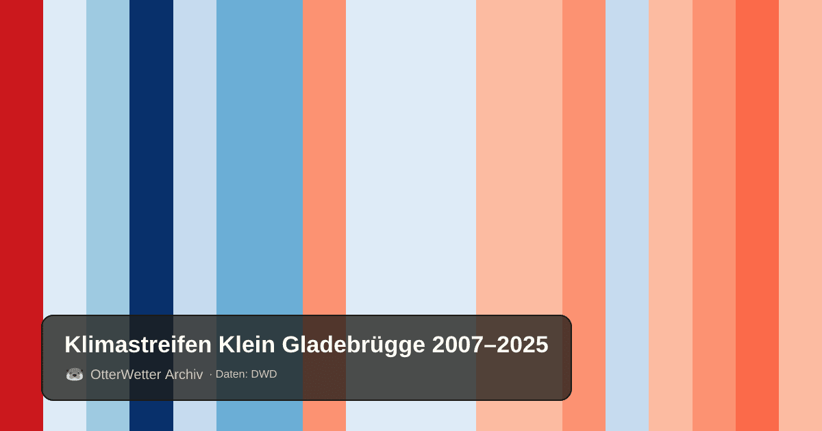 Klimastreifen Klein Gladebrügge: Jahresmitteltemperaturen von blau (kühler) bis rot (wärmer)