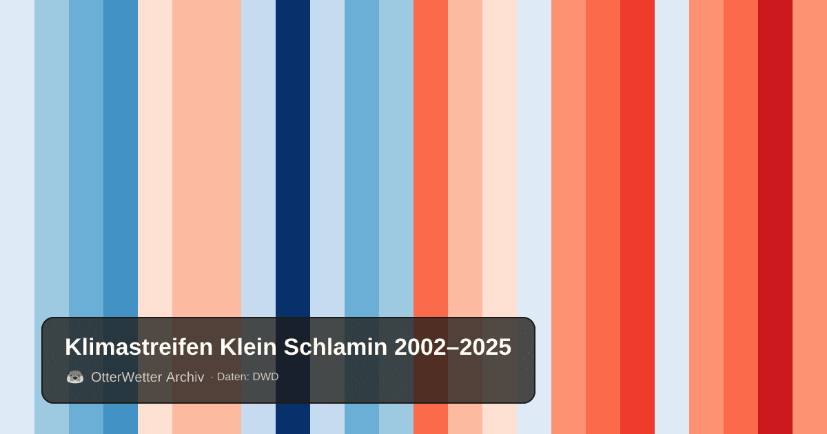 Klimastreifen Klein Schlamin: Jahresmitteltemperaturen von blau (kühler) bis rot (wärmer)