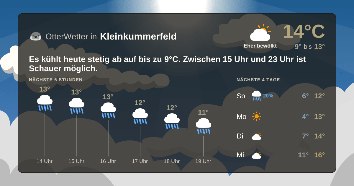 Widget-Vorschau für Kleinkummerfeld Wetter-Widget-Vorschau mit Vorhersagedaten für Kleinkummerfeld