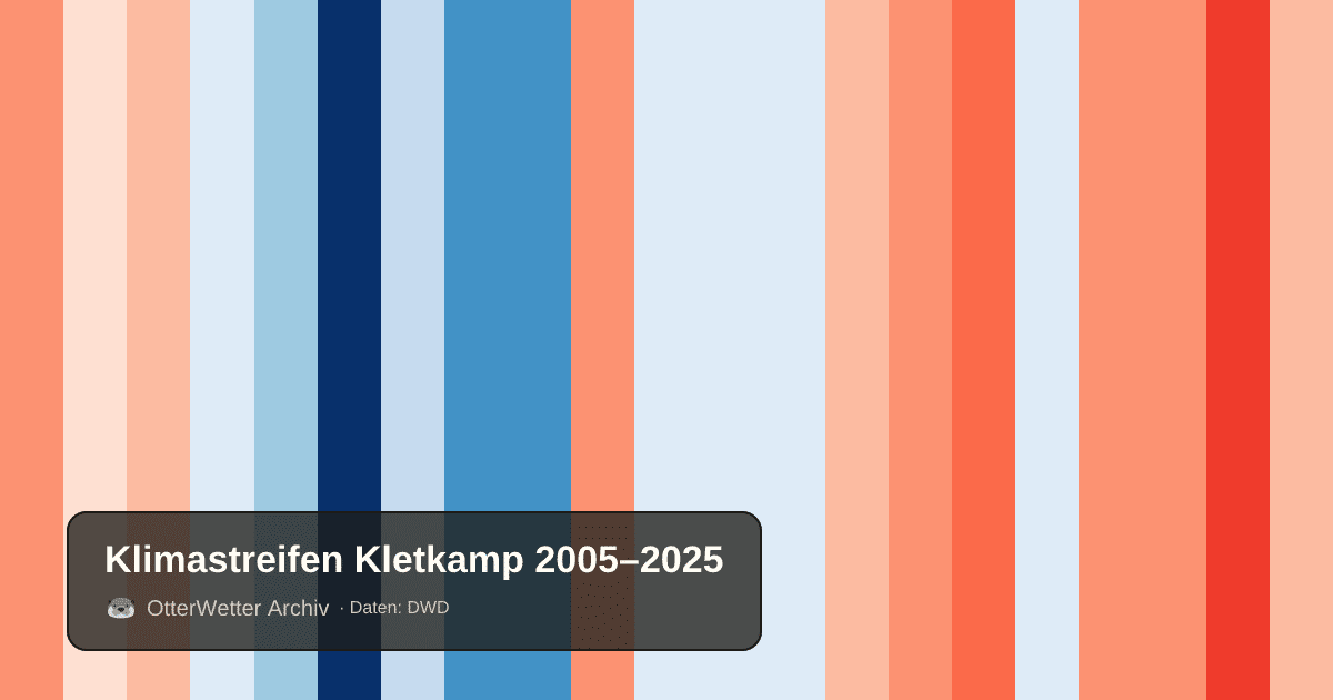 Klimastreifen Kletkamp: Jahresmitteltemperaturen von blau (kühler) bis rot (wärmer)
