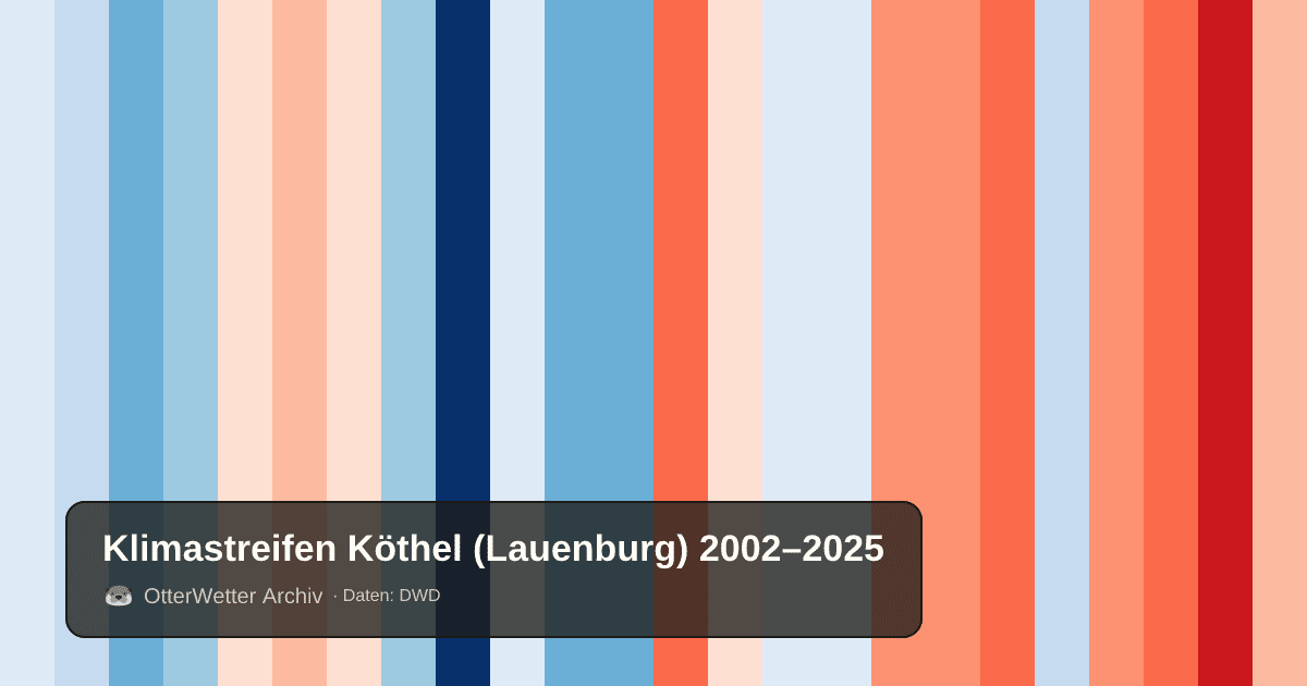 Klimastreifen Köthel (Lauenburg): Jahresmitteltemperaturen von blau (kühler) bis rot (wärmer)