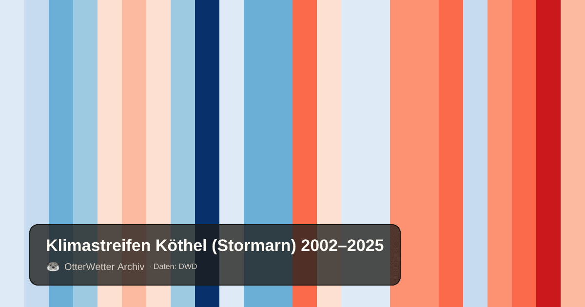 Klimastreifen Köthel (Stormarn): Jahresmitteltemperaturen von blau (kühler) bis rot (wärmer)