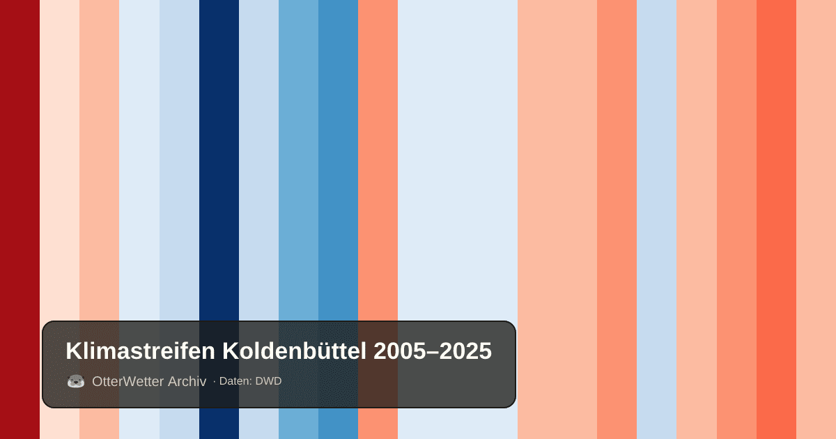 Klimastreifen Koldenbüttel: Jahresmitteltemperaturen von blau (kühler) bis rot (wärmer)