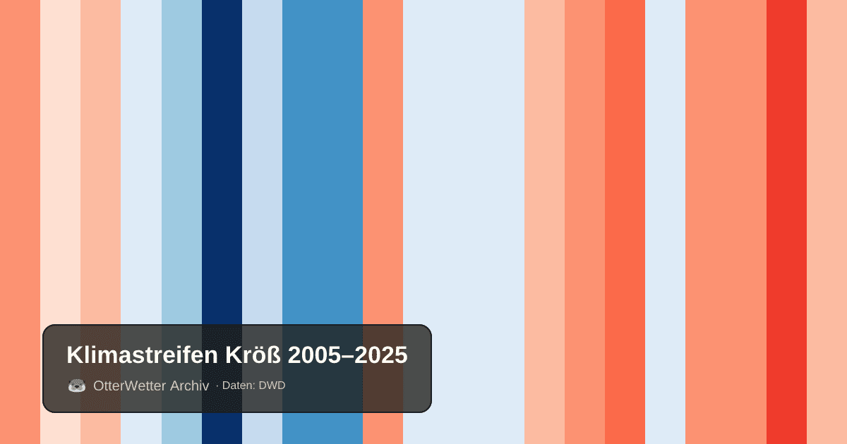 Klimastreifen Kröß: Jahresmitteltemperaturen von blau (kühler) bis rot (wärmer)