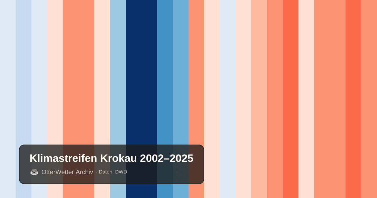 Klimastreifen Krokau: Jahresmitteltemperaturen von blau (kühler) bis rot (wärmer)