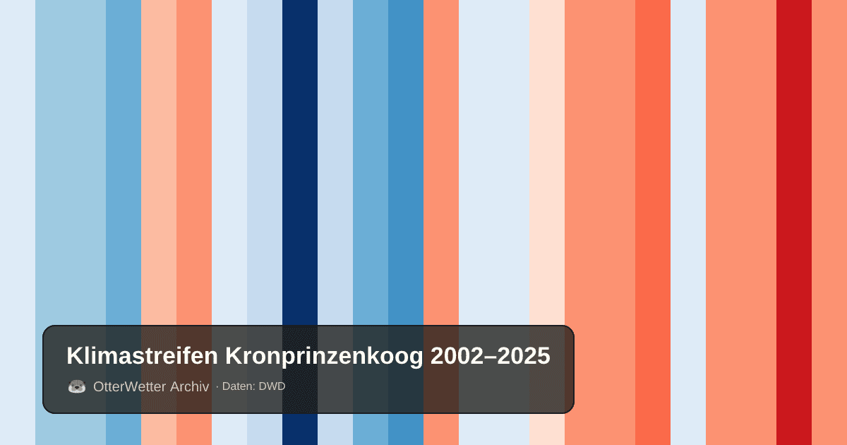 Klimastreifen Kronprinzenkoog: Jahresmitteltemperaturen von blau (kühler) bis rot (wärmer)