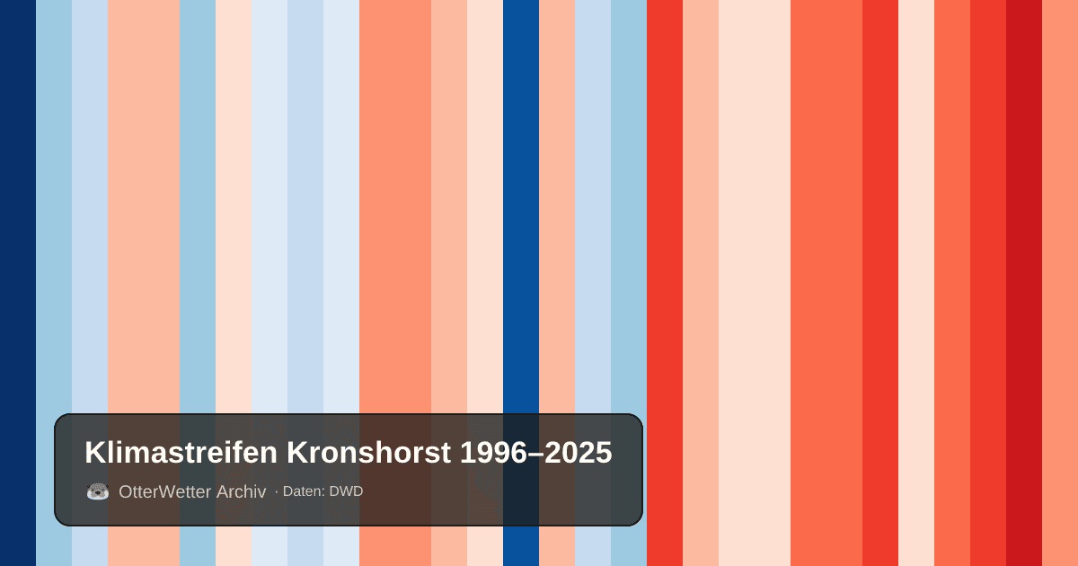 Klimastreifen Kronshorst: Jahresmitteltemperaturen von blau (kühler) bis rot (wärmer)
