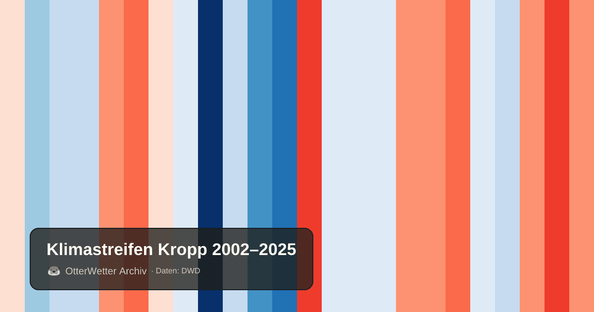 Klimastreifen Kropp: Jahresmitteltemperaturen von blau (kühler) bis rot (wärmer)
