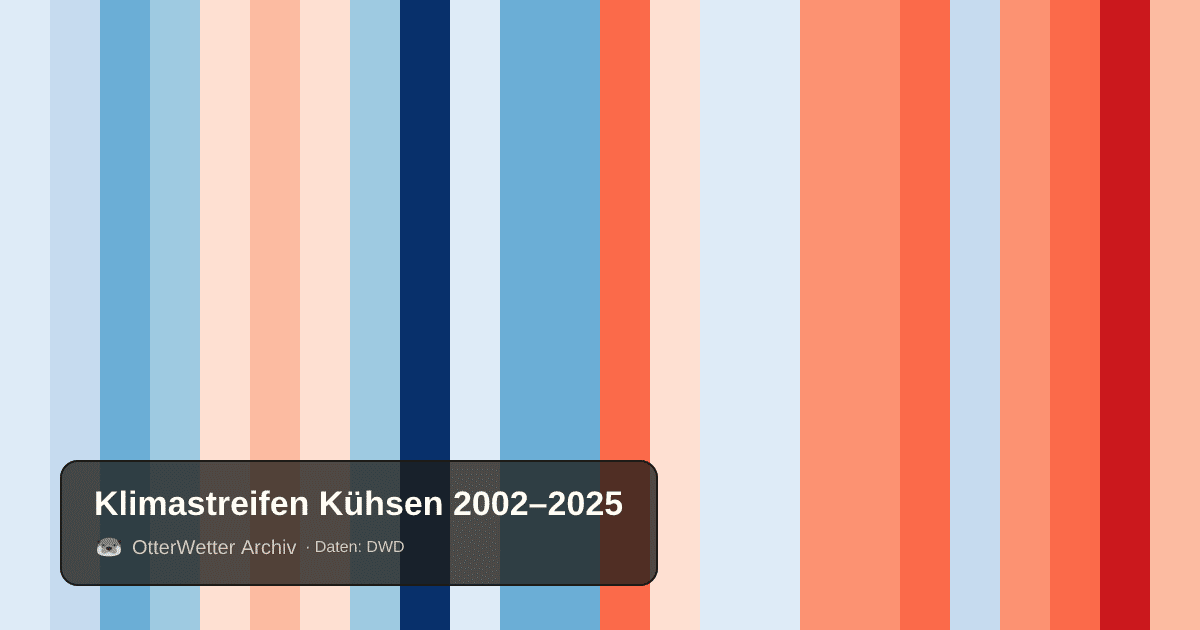 Klimastreifen Kühsen: Jahresmitteltemperaturen von blau (kühler) bis rot (wärmer)