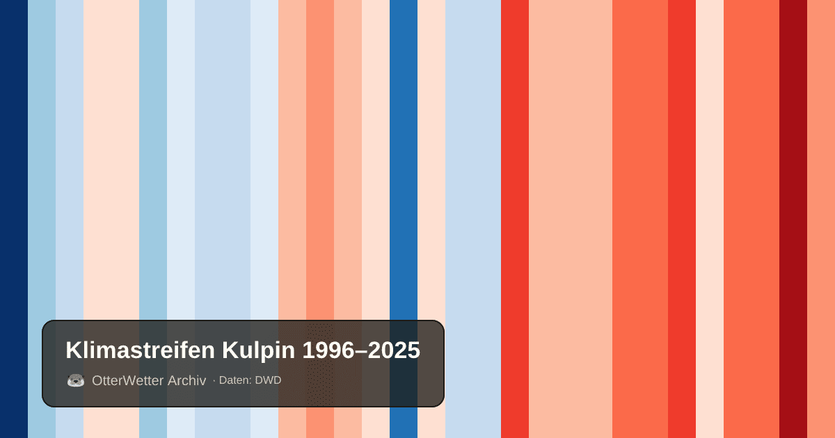 Klimastreifen Kulpin: Jahresmitteltemperaturen von blau (kühler) bis rot (wärmer)