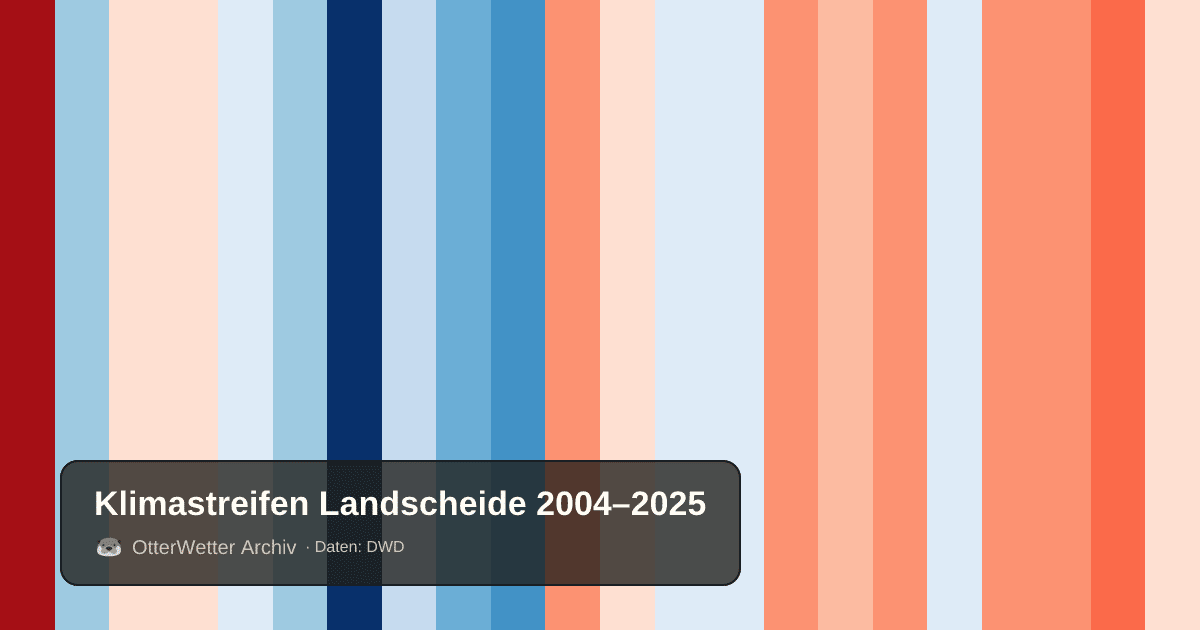 Klimastreifen Landscheide: Jahresmitteltemperaturen von blau (kühler) bis rot (wärmer)