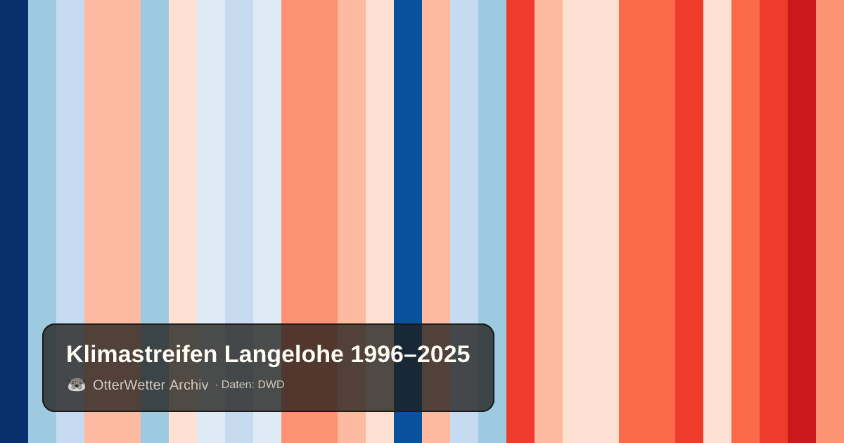 Klimastreifen Langelohe: Jahresmitteltemperaturen von blau (kühler) bis rot (wärmer)
